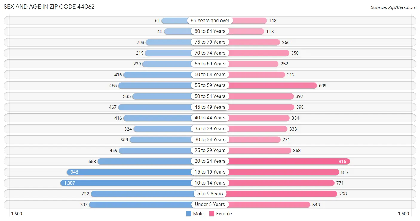 Sex and Age in Zip Code 44062