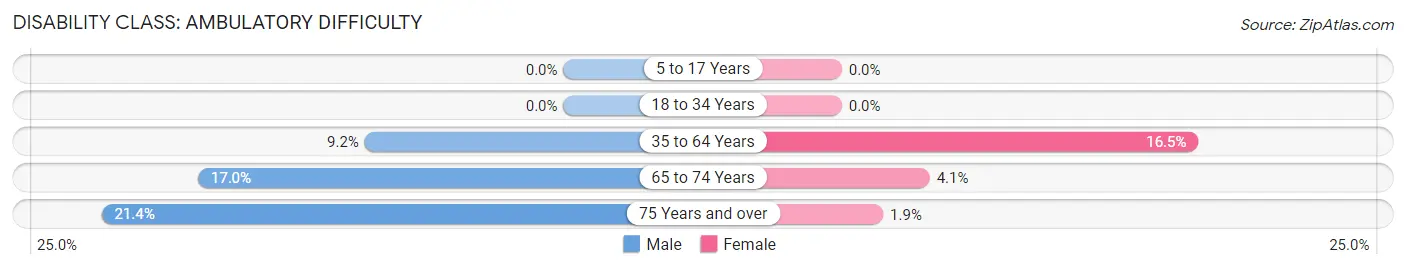 Disability in Zip Code 44064: <span>Ambulatory Difficulty</span>