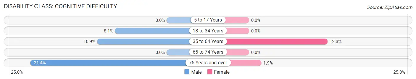 Disability in Zip Code 44064: <span>Cognitive Difficulty</span>