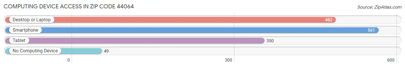 Computing Device Access in Zip Code 44064