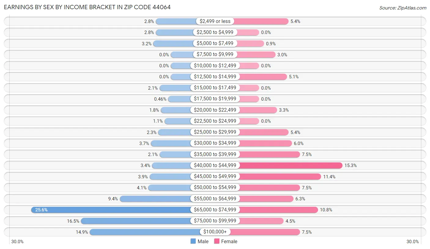 Earnings by Sex by Income Bracket in Zip Code 44064