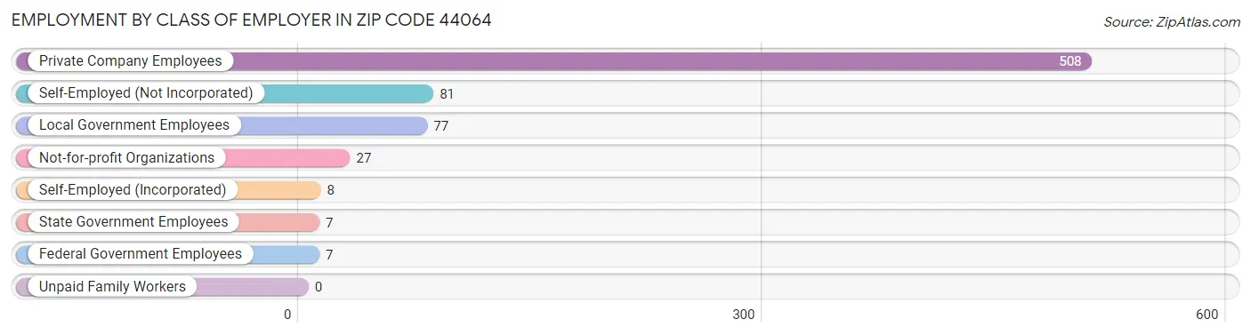 Employment by Class of Employer in Zip Code 44064