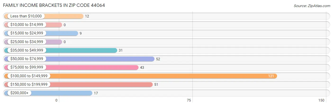 Family Income Brackets in Zip Code 44064