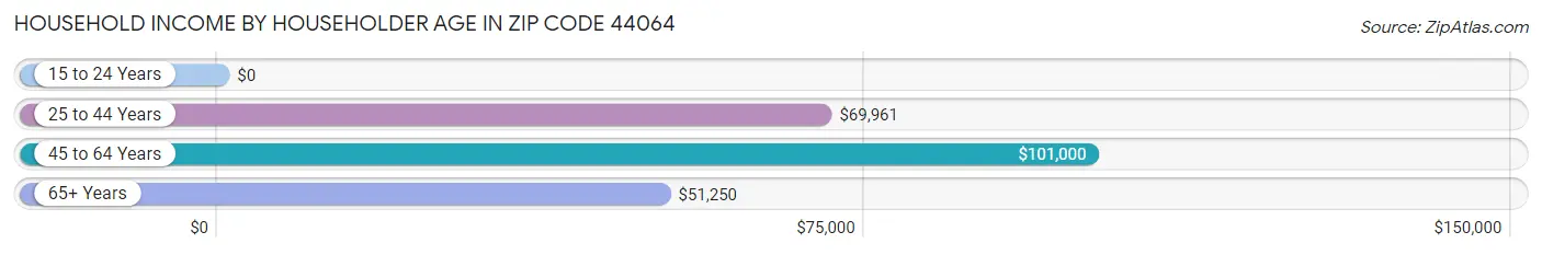 Household Income by Householder Age in Zip Code 44064