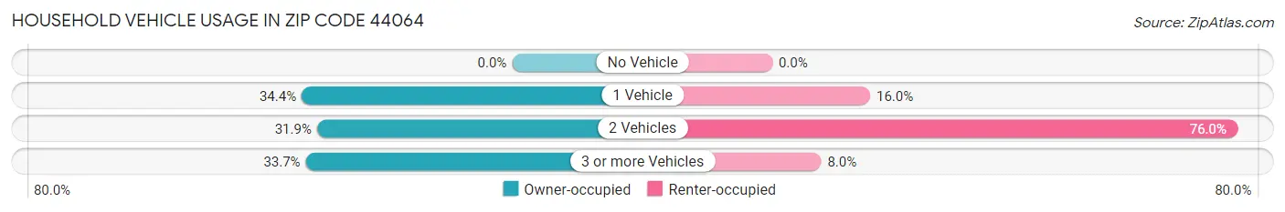 Household Vehicle Usage in Zip Code 44064