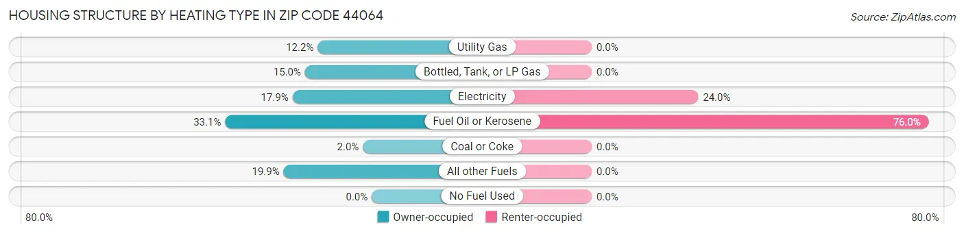 Housing Structure by Heating Type in Zip Code 44064