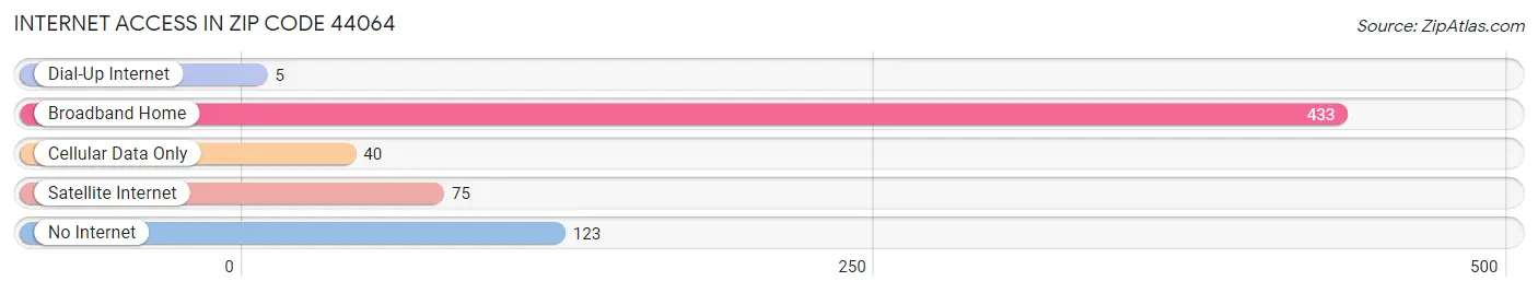 Internet Access in Zip Code 44064