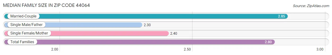 Median Family Size in Zip Code 44064