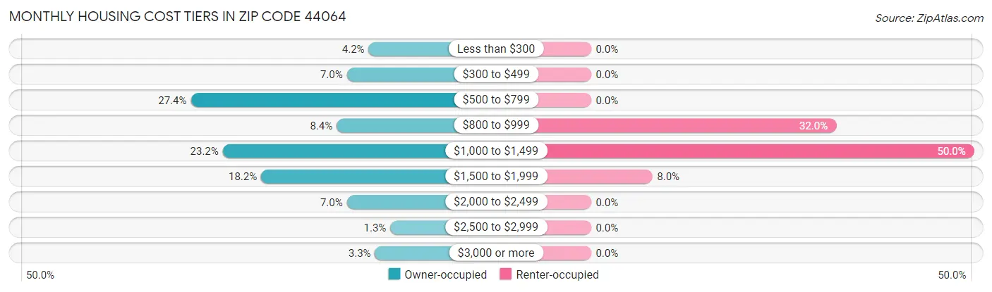 Monthly Housing Cost Tiers in Zip Code 44064