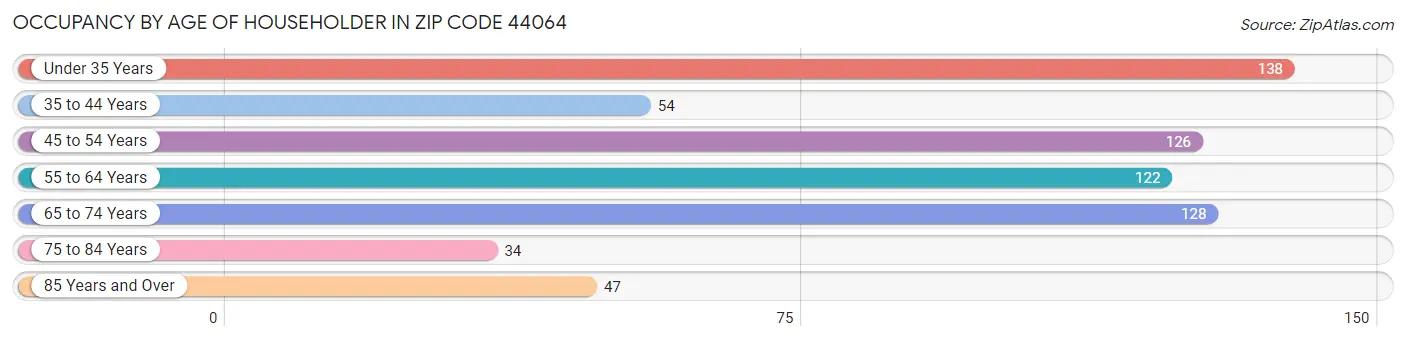 Occupancy by Age of Householder in Zip Code 44064