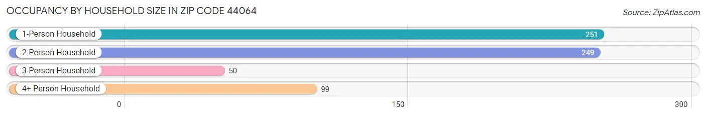 Occupancy by Household Size in Zip Code 44064