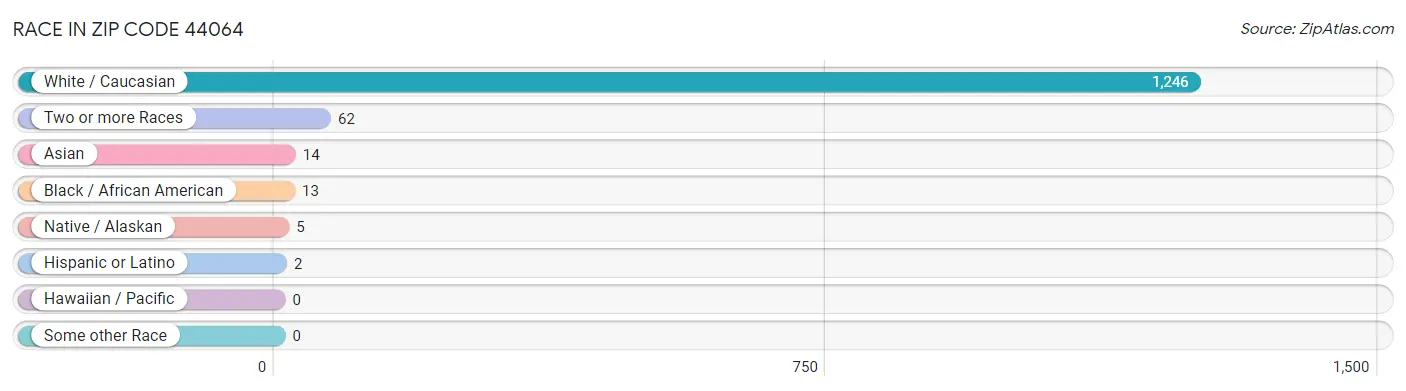 Race in Zip Code 44064