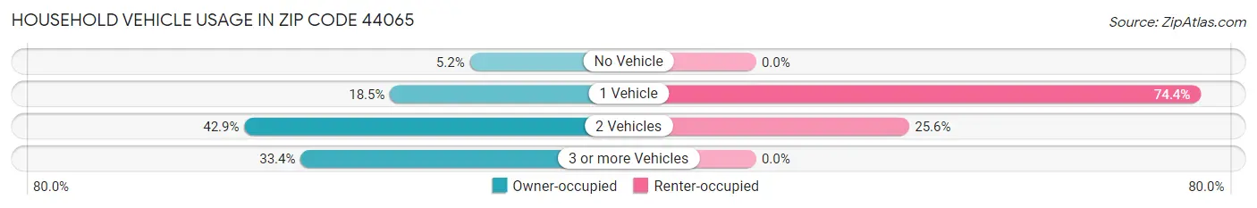 Household Vehicle Usage in Zip Code 44065