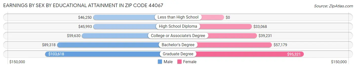 Earnings by Sex by Educational Attainment in Zip Code 44067