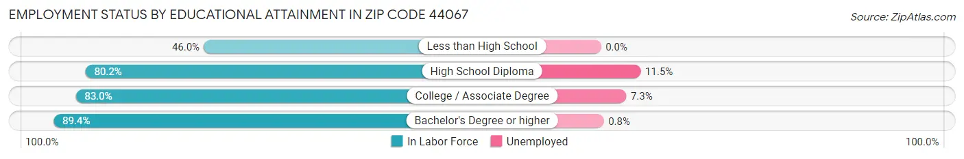 Employment Status by Educational Attainment in Zip Code 44067