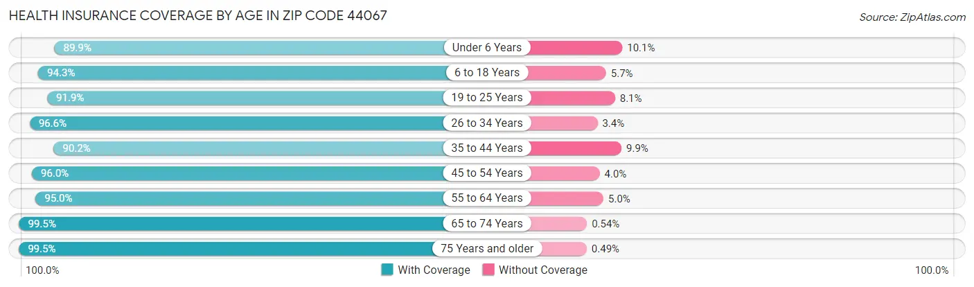 Health Insurance Coverage by Age in Zip Code 44067