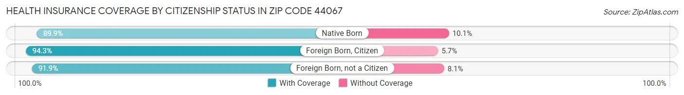 Health Insurance Coverage by Citizenship Status in Zip Code 44067