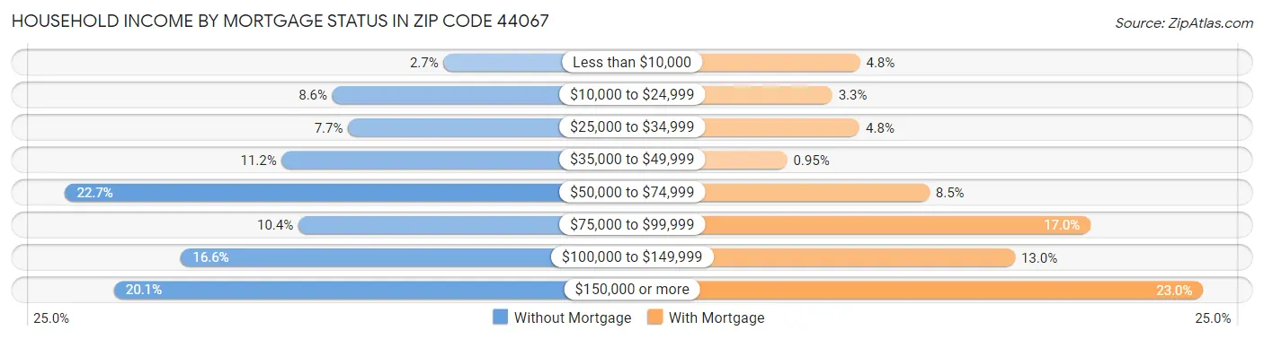 Household Income by Mortgage Status in Zip Code 44067