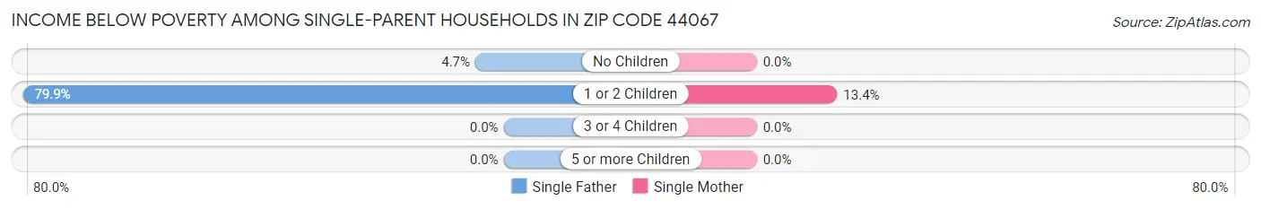 Income Below Poverty Among Single-Parent Households in Zip Code 44067