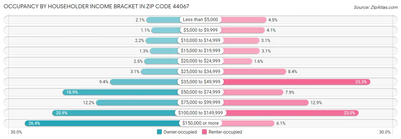 Occupancy by Householder Income Bracket in Zip Code 44067