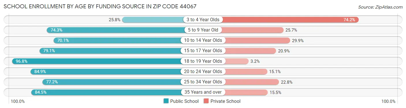 School Enrollment by Age by Funding Source in Zip Code 44067