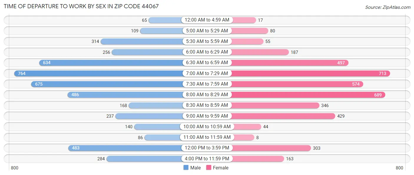 Time of Departure to Work by Sex in Zip Code 44067
