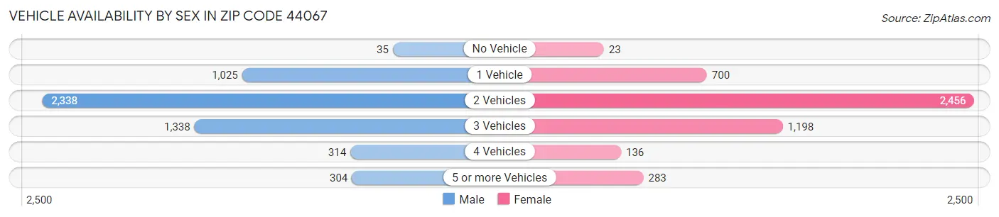 Vehicle Availability by Sex in Zip Code 44067