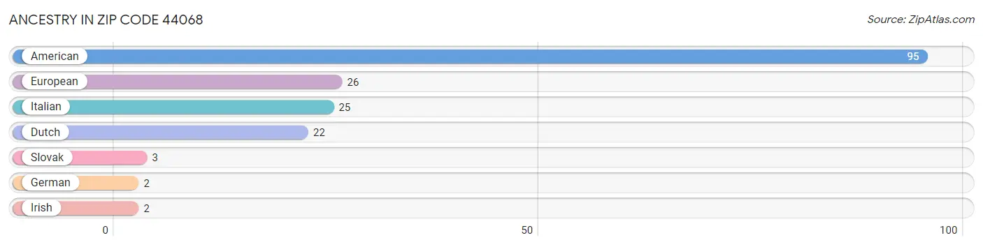 Ancestry in Zip Code 44068