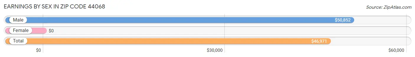 Earnings by Sex in Zip Code 44068