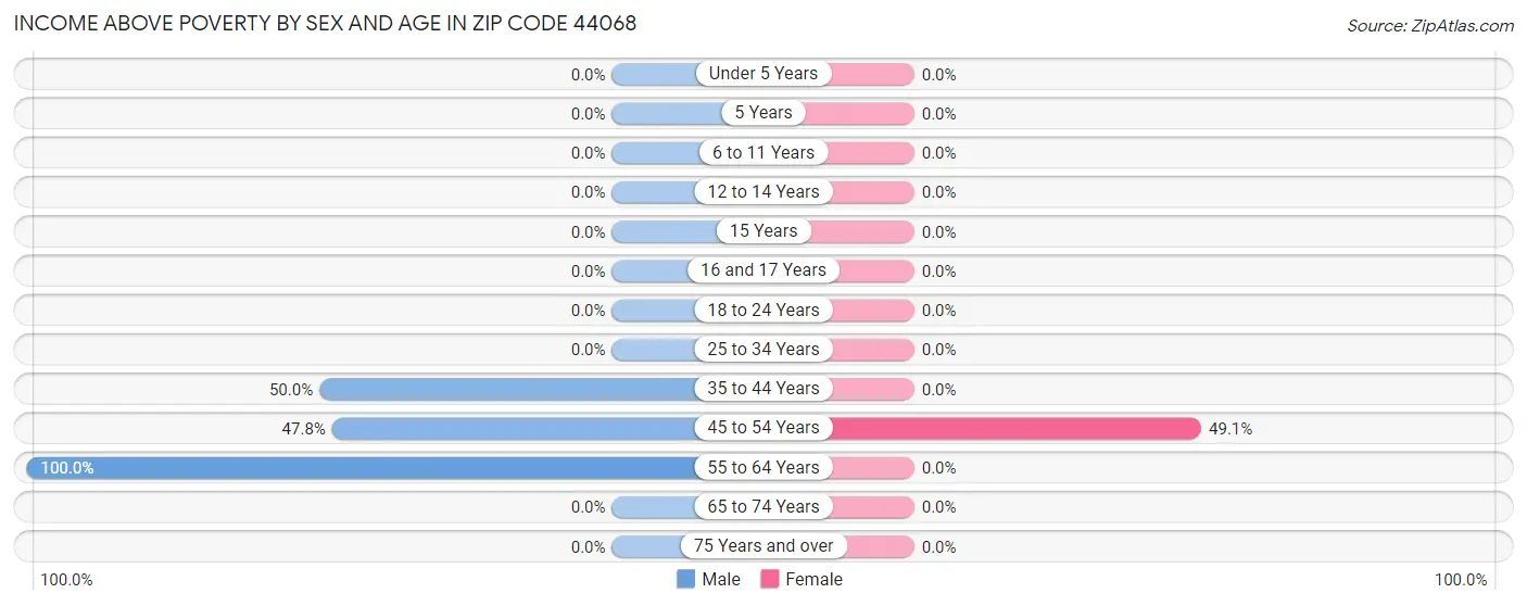 Income Above Poverty by Sex and Age in Zip Code 44068