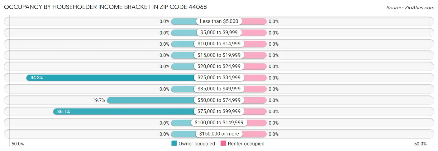 Occupancy by Householder Income Bracket in Zip Code 44068