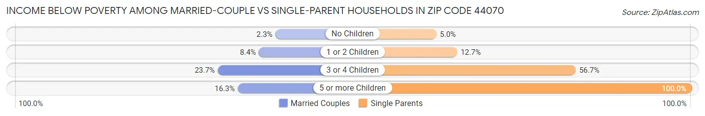 Income Below Poverty Among Married-Couple vs Single-Parent Households in Zip Code 44070