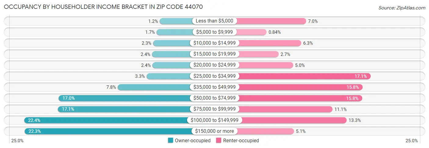 Occupancy by Householder Income Bracket in Zip Code 44070
