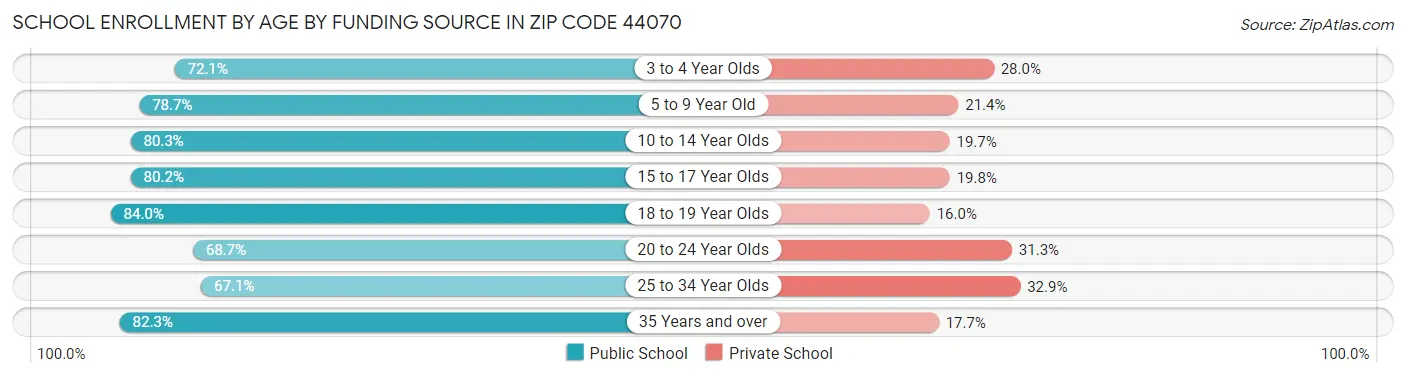 School Enrollment by Age by Funding Source in Zip Code 44070