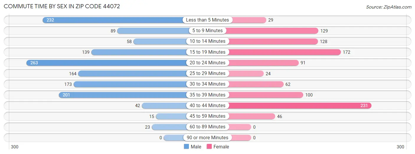 Commute Time by Sex in Zip Code 44072