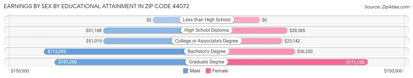 Earnings by Sex by Educational Attainment in Zip Code 44072