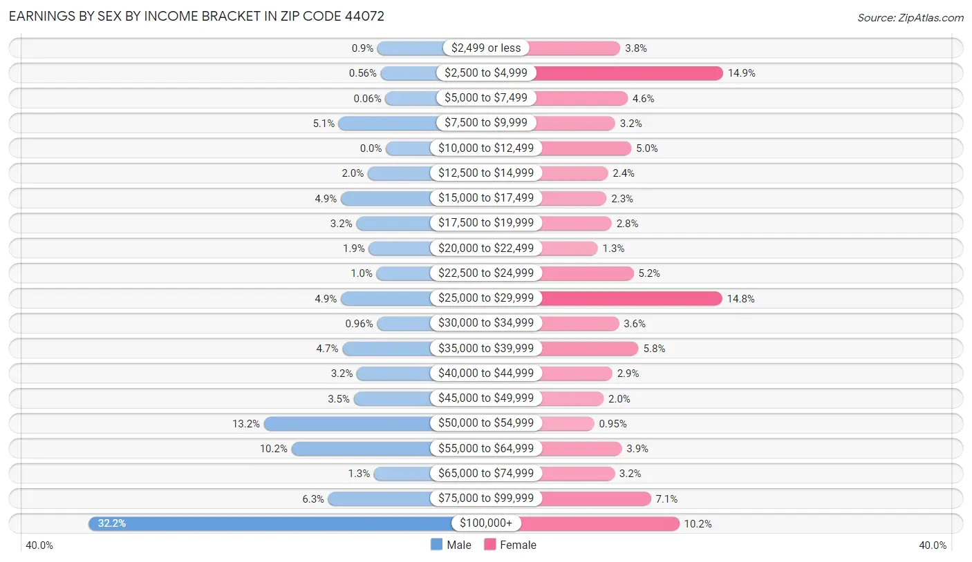 Earnings by Sex by Income Bracket in Zip Code 44072