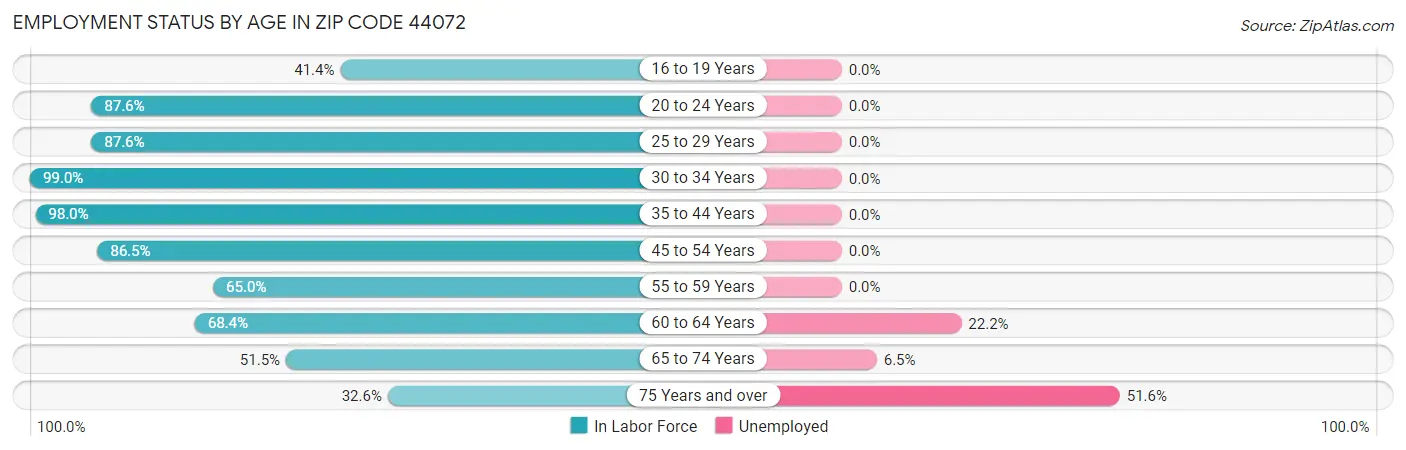 Employment Status by Age in Zip Code 44072