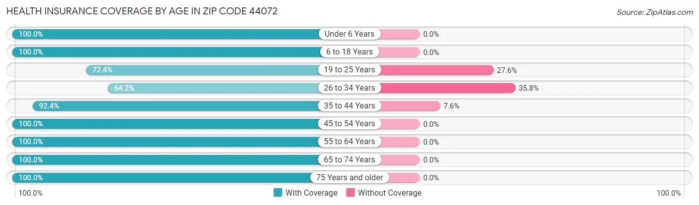 Health Insurance Coverage by Age in Zip Code 44072