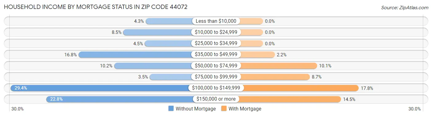 Household Income by Mortgage Status in Zip Code 44072