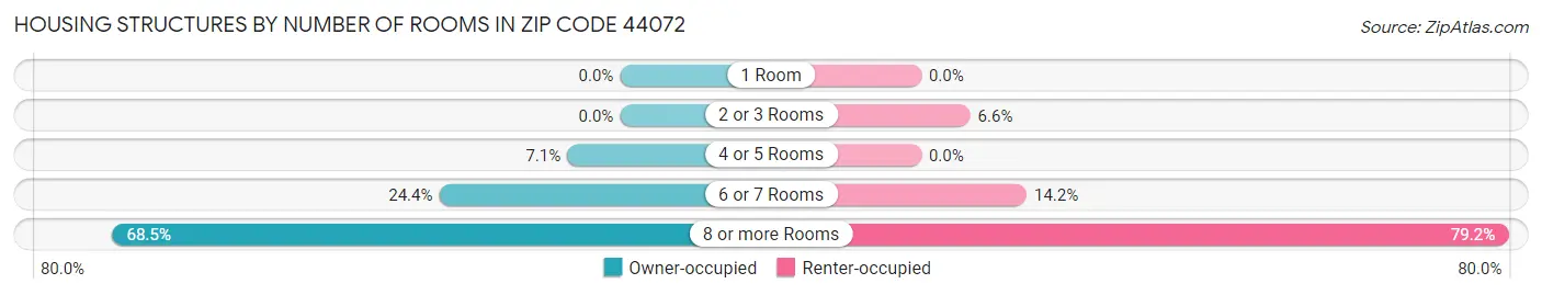 Housing Structures by Number of Rooms in Zip Code 44072
