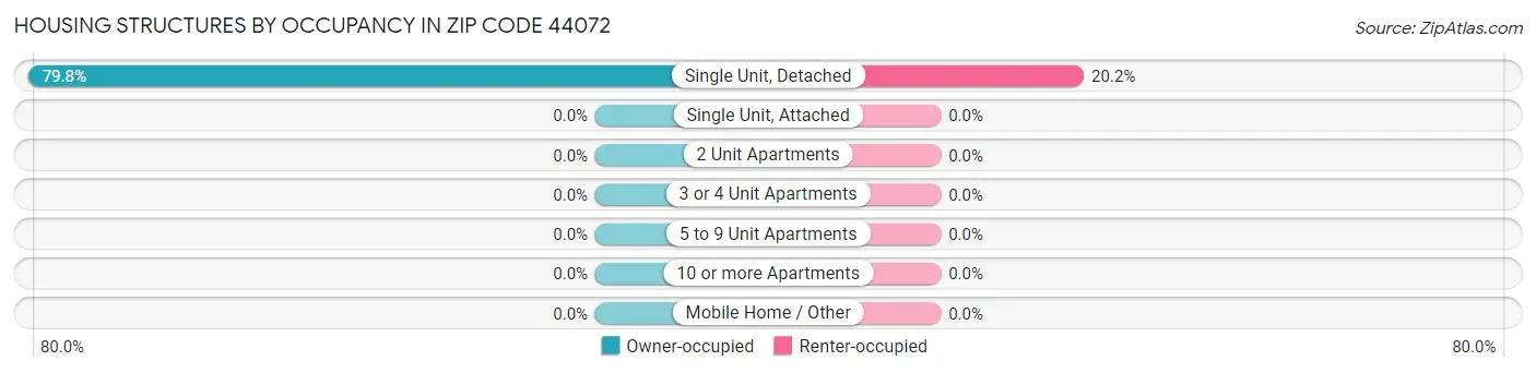 Housing Structures by Occupancy in Zip Code 44072