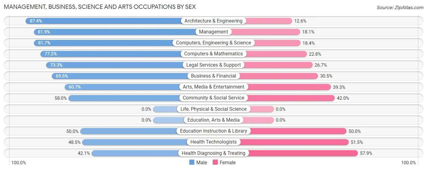 Management, Business, Science and Arts Occupations by Sex in Zip Code 44072