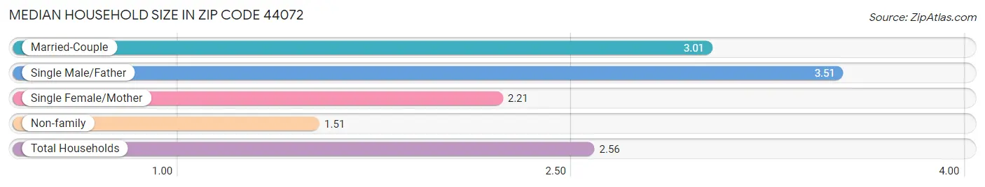 Median Household Size in Zip Code 44072