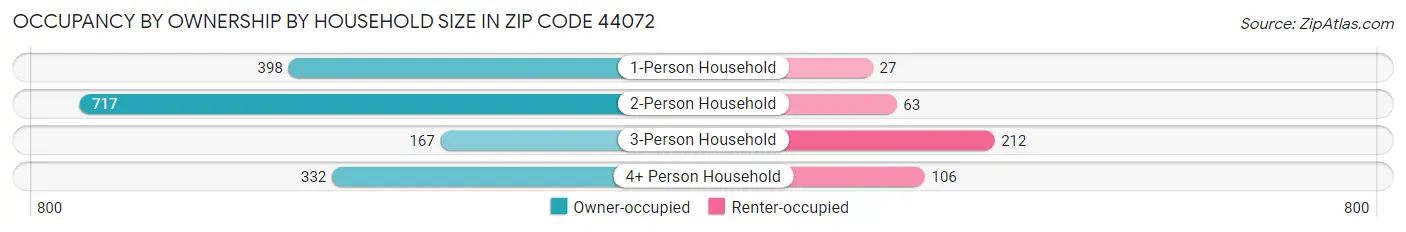 Occupancy by Ownership by Household Size in Zip Code 44072