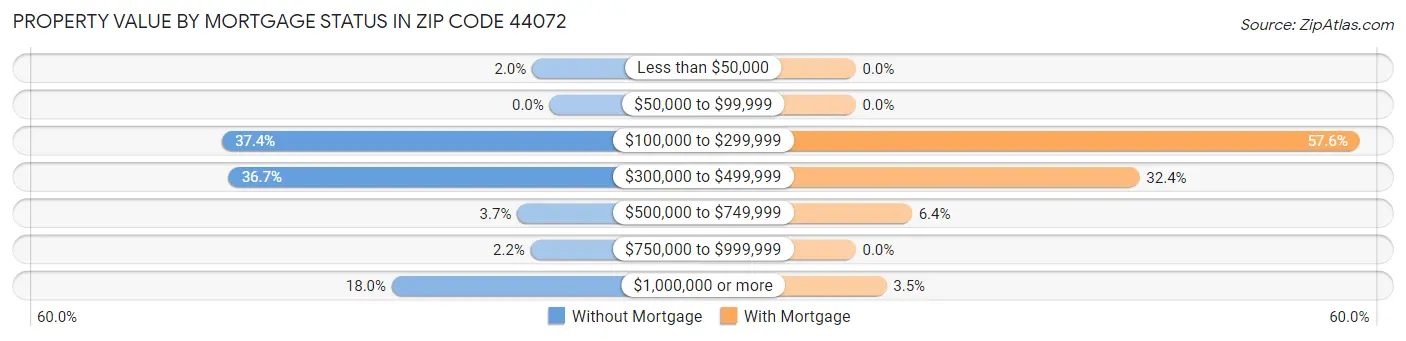 Property Value by Mortgage Status in Zip Code 44072