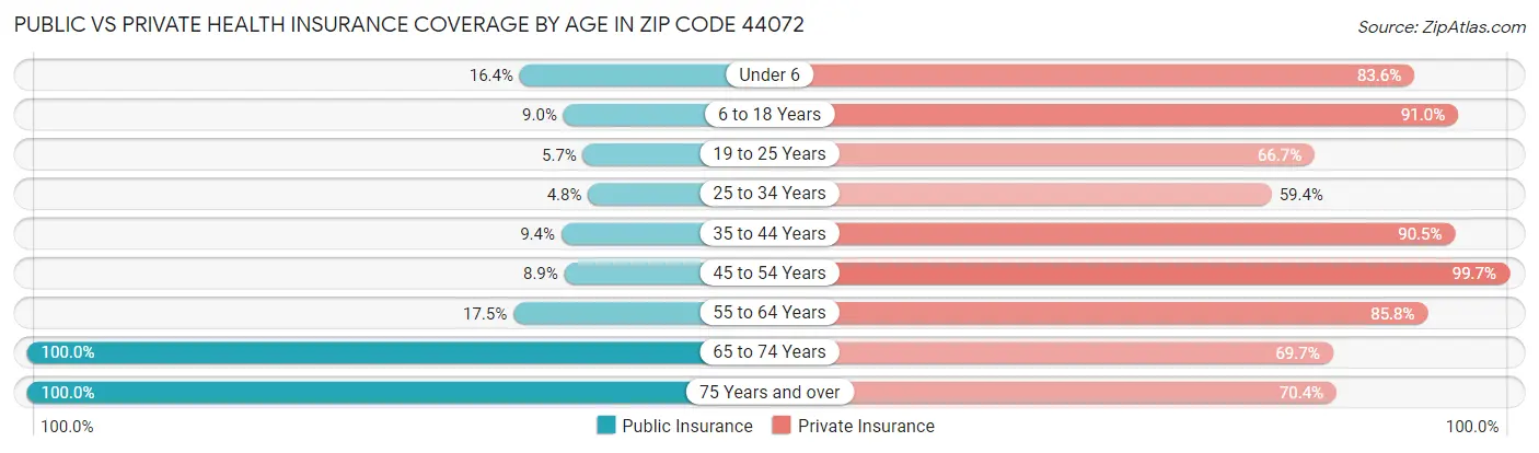 Public vs Private Health Insurance Coverage by Age in Zip Code 44072
