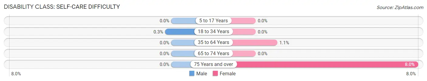 Disability in Zip Code 44072: <span>Self-Care Difficulty</span>