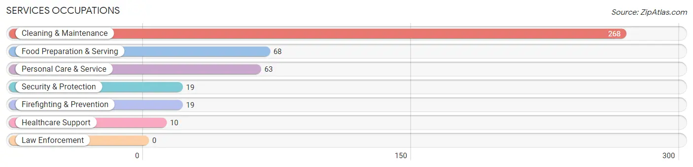 Services Occupations in Zip Code 44072