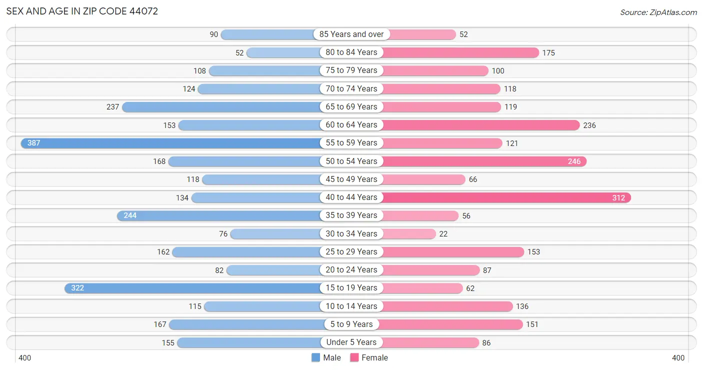 Sex and Age in Zip Code 44072